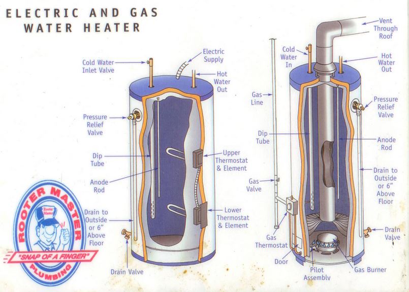 Gas vs Electric Water Heater - Difference and Comparison